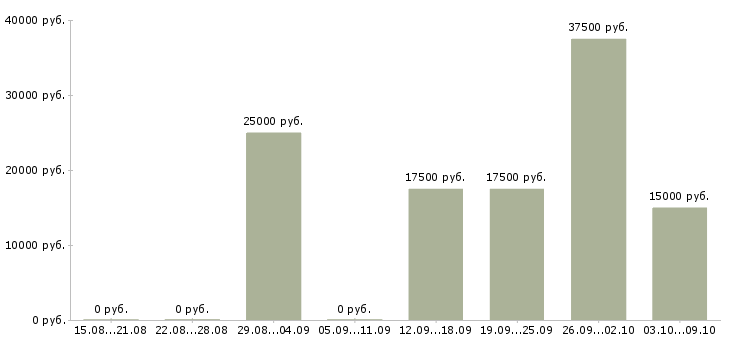 Вакансии интернет администратор Чувашия - Медиана зарплат интернет администратор Чувашия за 2 месяца