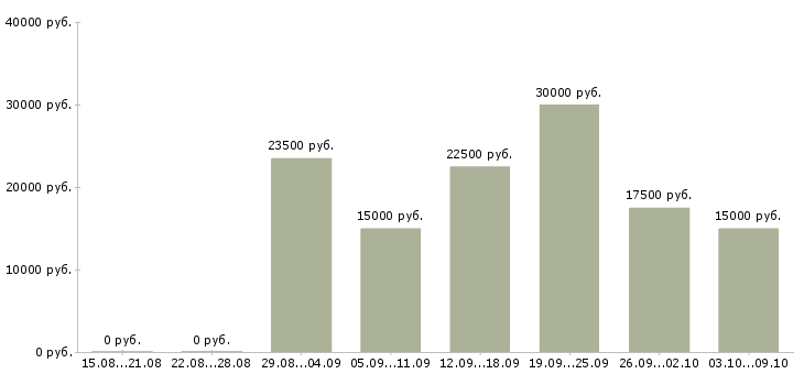 Вакансии интернет доход в Коломне - Медиана зарплат интернет доход в Коломне за 2 месяца