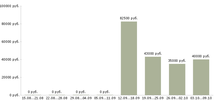 Вакансии кассир на вахту в Пензе - Медиана зарплат кассир на вахту в Пензе за 2 месяца