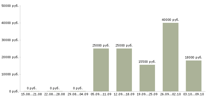 Вакансии кассир с обучением в Ставрополе - Медиана зарплат кассир с обучением в Ставрополе за 2 месяца