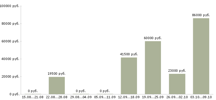 Вакансии ключевой менеджер в Ставрополе - Медиана зарплат ключевой менеджер в Ставрополе за 2 месяца