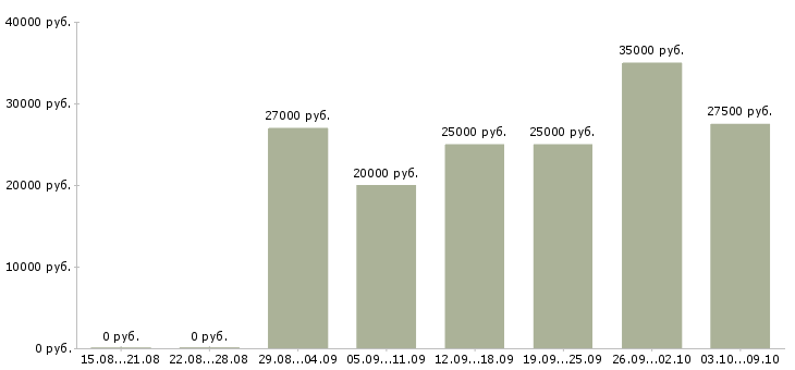 Вакансии коммерческий менеджер Набережные челны - Медиана зарплат коммерческий менеджер Набережные челны за 2 месяца