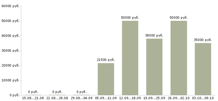 Вакансии консультант клиентов Ингушетия - Медиана зарплат консультант клиентов Ингушетия за 2 месяца