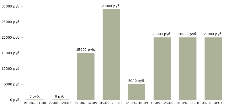 Вакансии консультант на дому в Брянске - Медиана зарплат консультант на дому в Брянске за 2 месяца