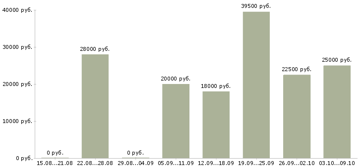 Вакансии консультант по услугам в Архангельске - Медиана зарплат консультант по услугам в Архангельске за 2 месяца