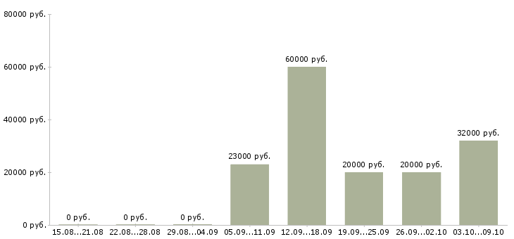 Вакансии консультанты для продаж в Твери - Медиана зарплат консультанты для продаж в Твери за 2 месяца