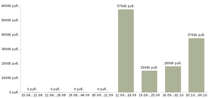 Вакансии корпоративный менеджер Улан-удэ - Медиана зарплат корпоративный менеджер Улан-удэ за 2 месяца