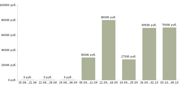 Вакансии мастер смр Башкортостан - Медиана зарплат мастер смр Башкортостан за 2 месяца