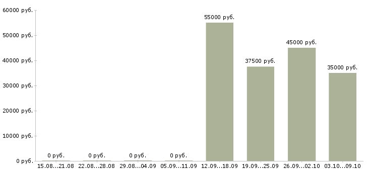 Вакансии машинист крана мостового Санкт-петербург - Медиана зарплат машинист крана мостового Санкт-петербург за 2 месяца
