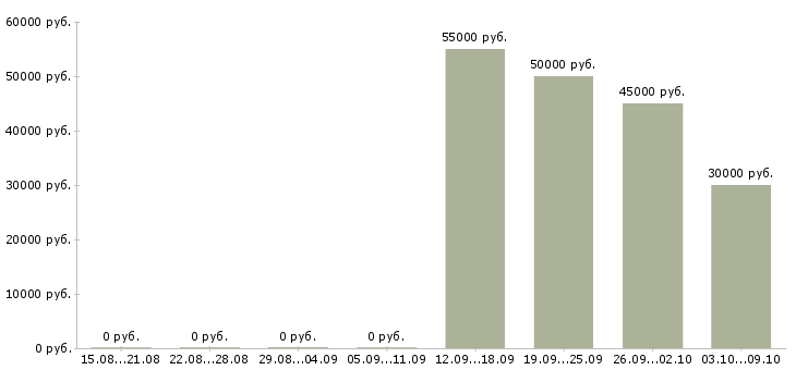 Вакансии машинист мостового крана Санкт-петербург - Медиана зарплат машинист мостового крана Санкт-петербург за 2 месяца