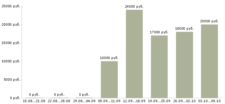 Вакансии менеджер без опыта работы в Чебоксарах - Медиана зарплат менеджер без опыта работы в Чебоксарах за 2 месяца