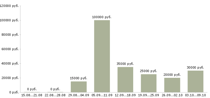 Вакансии менеджер в банк в Саратове - Медиана зарплат менеджер в банк в Саратове за 2 месяца