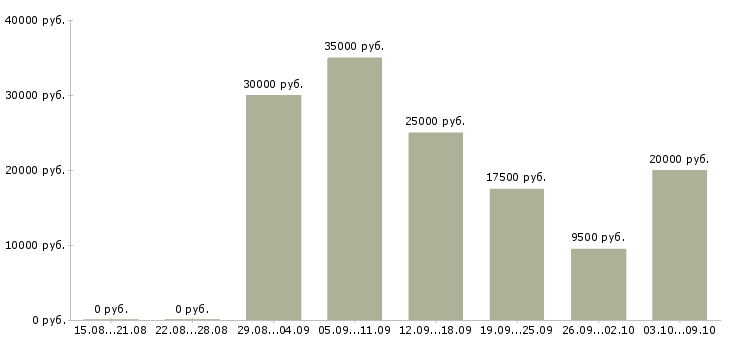 Вакансии менеджер в онлайн в Астрахани - Медиана зарплат менеджер в онлайн в Астрахани за 2 месяца