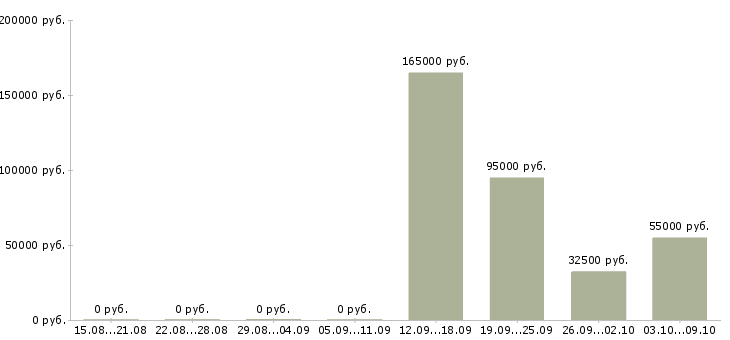 Вакансии менеджер в организацию Якутия - Медиана зарплат менеджер в организацию Якутия за 2 месяца