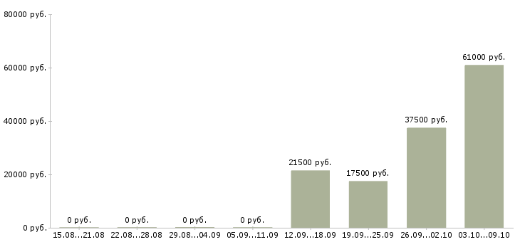 Вакансии менеджер на телефоне в Орле - Медиана зарплат менеджер на телефоне в Орле за 2 месяца