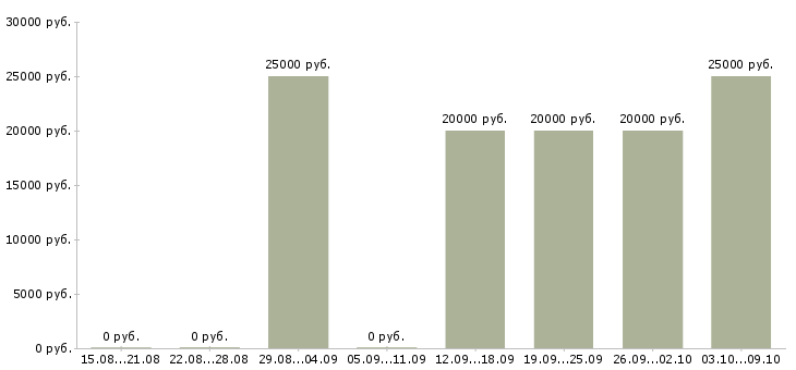 Вакансии менеджер организации в Саранске - Медиана зарплат менеджер организации в Саранске за 2 месяца