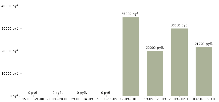 Вакансии менеджер по документам в Мурманске - Медиана зарплат менеджер по документам в Мурманске за 2 месяца