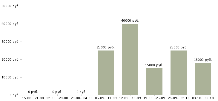 Вакансии менеджер по оптовым продажам Удмуртия - Медиана зарплат менеджер по оптовым продажам Удмуртия за 2 месяца