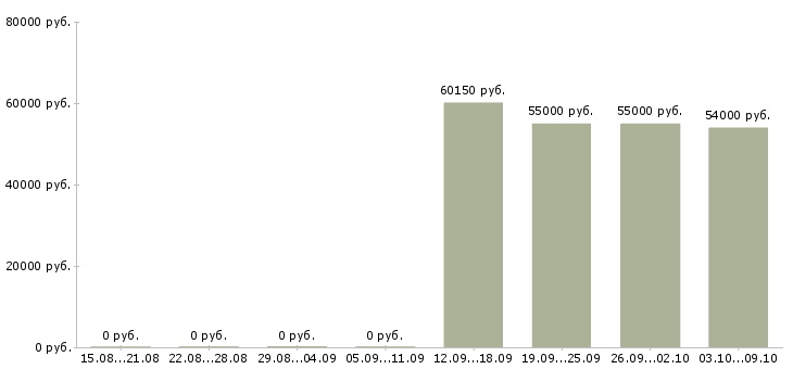 Вакансии менеджер по питанию в Смоленске - Медиана зарплат менеджер по питанию в Смоленске за 2 месяца