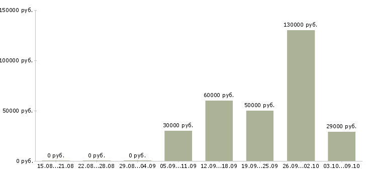Вакансии менеджер по продажам на автомобиле в Архангельске - Медиана зарплат менеджер по продажам на автомобиле в Архангельске за 2 месяца