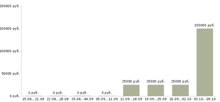 Вакансии менеджер по продажам недвижимости в Архангельске - Медиана зарплат менеджер по продажам недвижимости в Архангельске за 2 месяца