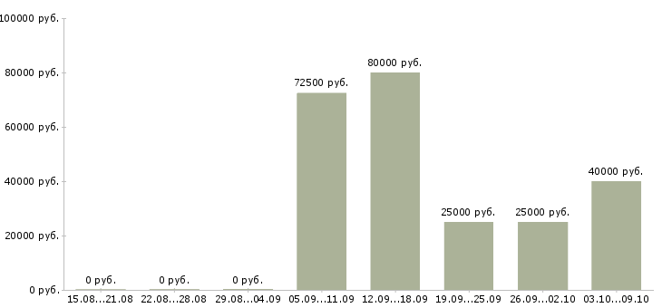 Вакансии менеджер по продажам недвижимости в Перми - Медиана зарплат менеджер по продажам недвижимости в Перми за 2 месяца