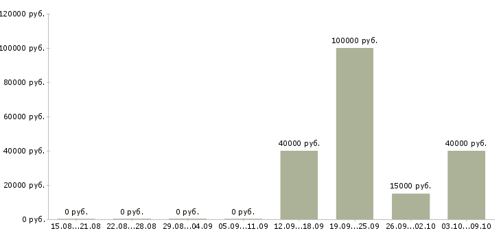 Вакансии менеджер по продажам с автомобилем в Твери - Медиана зарплат менеджер по продажам с автомобилем в Твери за 2 месяца