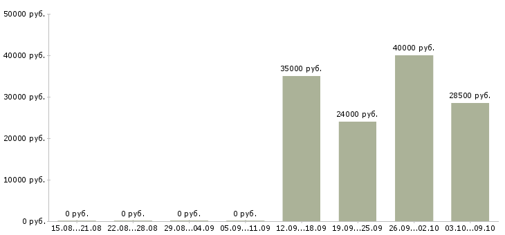 Вакансии менеджер по товару Бурятия - Медиана зарплат менеджер по товару Бурятия за 2 месяца
