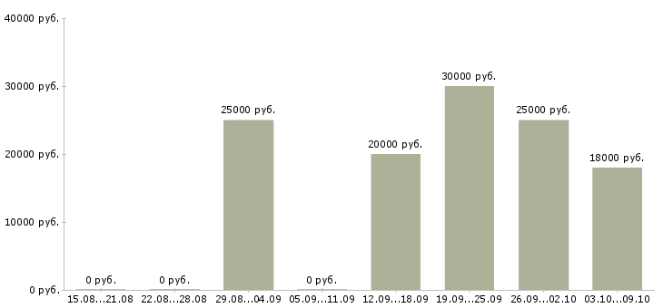 Вакансии менеджер по удаленной работе в Саранске - Медиана зарплат менеджер по удаленной работе в Саранске за 2 месяца