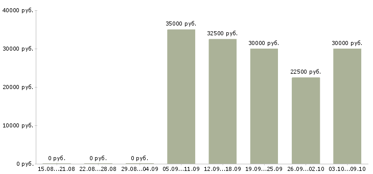 Вакансии менеджер удаленно в Хабаровске - Медиана зарплат менеджер удаленно в Хабаровске за 2 месяца