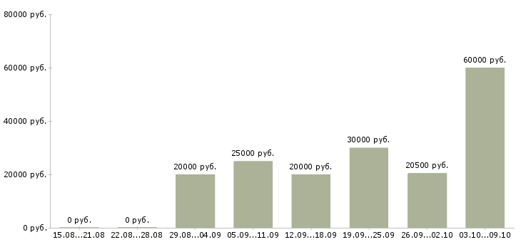 Вакансии менеджеры для удаленной работы в Твери - Медиана зарплат менеджеры для удаленной работы в Твери за 2 месяца