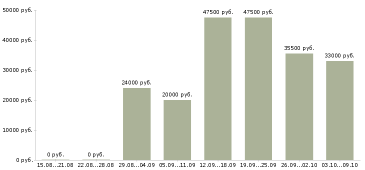 Вакансии менеджеры по маркетингу в Красноярске - Медиана зарплат менеджеры по маркетингу в Красноярске за 2 месяца