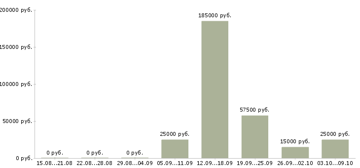 Вакансии менеджеры по развитию Хакасия - Медиана зарплат менеджеры по развитию Хакасия за 2 месяца