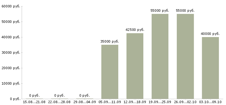 Вакансии мобильный разработчик в Екатеринбурге - Медиана зарплат мобильный разработчик в Екатеринбурге за 2 месяца