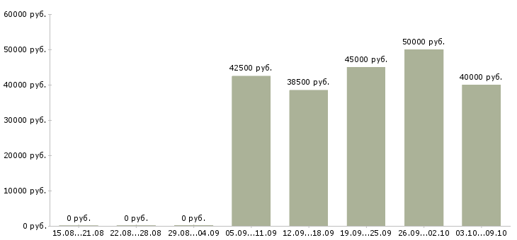 Вакансии начальник отдела контроля в Иркутске - Медиана зарплат начальник отдела контроля в Иркутске за 2 месяца