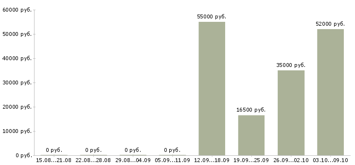 Вакансии объект менеджер в Чебоксарах - Медиана зарплат объект менеджер в Чебоксарах за 2 месяца