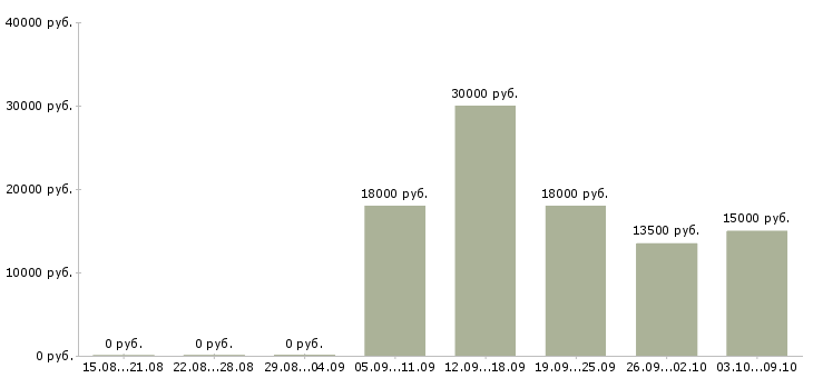 Вакансии оператор call центр в Владимире - Медиана зарплат оператор call центр в Владимире за 2 месяца