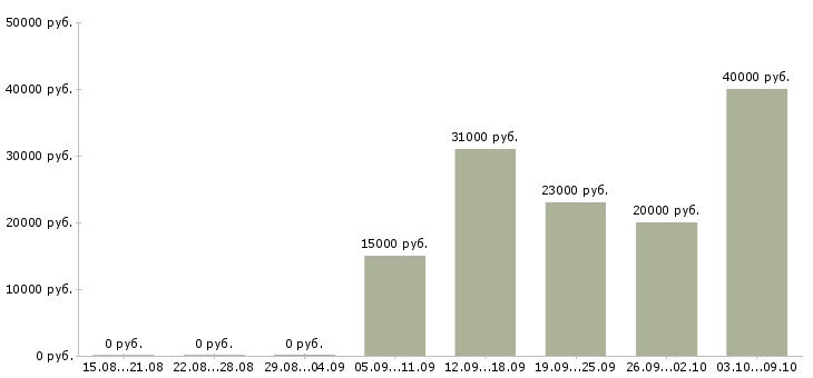 Вакансии оператор в интернет магазин в Новосибирске - Медиана зарплат оператор в интернет магазин в Новосибирске за 2 месяца