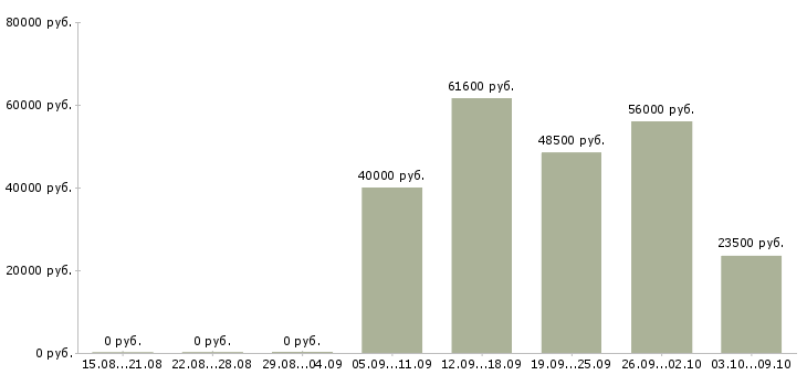 Вакансии оператор станка чпу в Самаре - Медиана зарплат оператор станка чпу в Самаре за 2 месяца