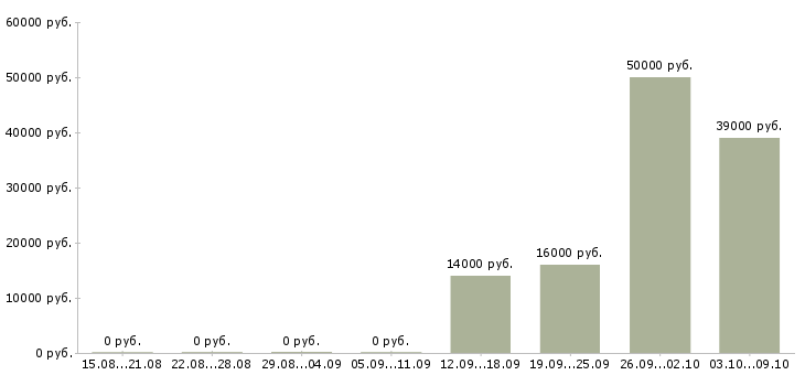 Вакансии оператор удаленно в Курске - Медиана зарплат оператор удаленно в Курске за 2 месяца