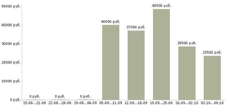 Вакансии оператор чпу станка в Самаре - Медиана зарплат оператор чпу станка в Самаре за 2 месяца