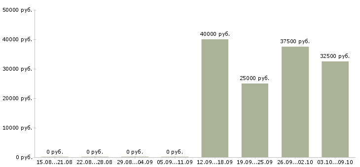 Вакансии операторы станков с чпу Нижний новгород - Медиана зарплат операторы станков с чпу Нижний новгород за 2 месяца
