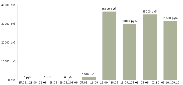 Вакансии охранник без лицензии в офис в Москве - Медиана зарплат охранник без лицензии в офис в Москве за 2 месяца