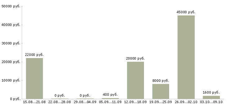 Вакансии подработка без опыта в Казани - Медиана зарплат подработка без опыта в Казани за 2 месяца