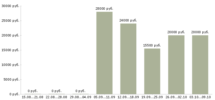 Вакансии подработка на декрет Татарстан - Медиана зарплат подработка на декрет Татарстан за 2 месяца