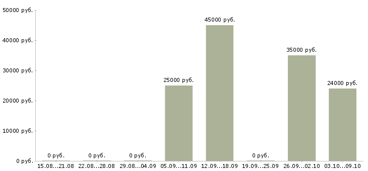 Вакансии представитель банка в Иркутске - Медиана зарплат представитель банка в Иркутске за 2 месяца