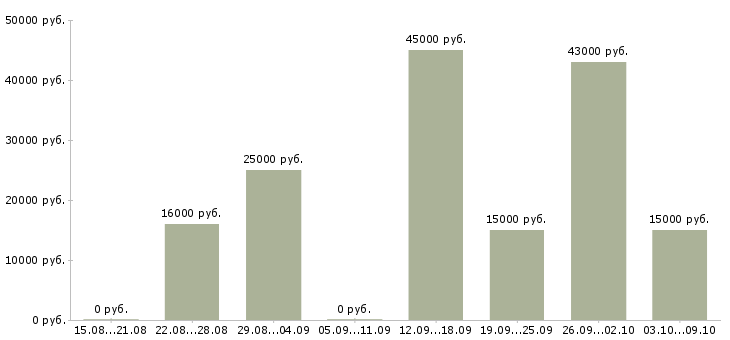 Вакансии приглашение на работу в Новосибирске - Медиана зарплат приглашение на работу в Новосибирске за 2 месяца