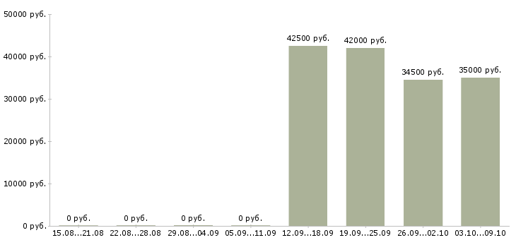 Вакансии продавец в отдел в Чехове - Медиана зарплат продавец в отдел в Чехове за 2 месяца