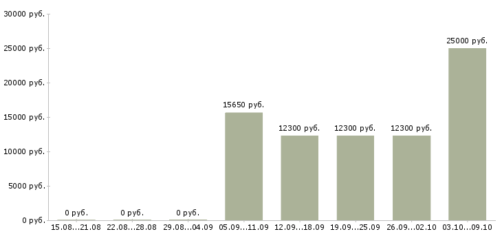 Вакансии продавец выкладки Йошкар-ола - Медиана зарплат продавец выкладки Йошкар-ола за 2 месяца