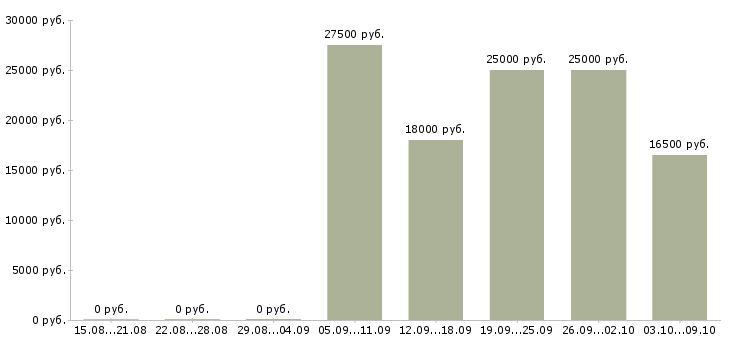 Вакансии продавец салона в Оренбурге - Медиана зарплат продавец салона в Оренбурге за 2 месяца